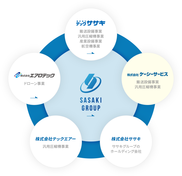 ササキグループ図